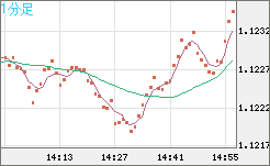 ユーロ/米ドルチャート（EUR/USD）1分足