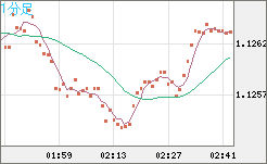 ユーロ/米ドルチャート（EUR/USD）1分足