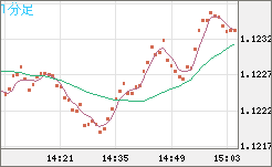 ユーロ/米ドルチャート（EUR/USD）1分足