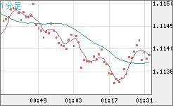 ユーロ/米ドルチャート（EUR/USD）1分足