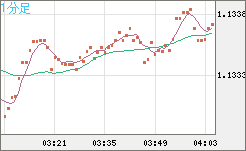 ユーロ/米ドルチャート（EUR/USD）1分足