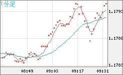 ユーロ/米ドルチャート（EUR/USD）1分足
