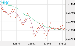 ユーロ/米ドルチャート（EUR/USD）1分足