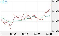 ユーロ/米ドルチャート（EUR/USD）1分足