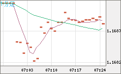 ユーロ/米ドルチャート（EUR/USD）1分足
