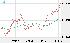 ユーロ/米ドルチャート（EUR/USD）1分足