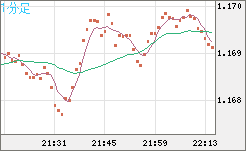 ユーロ/米ドルチャート（EUR/USD）1分足