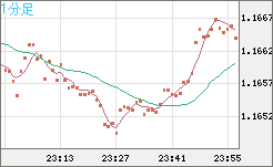ユーロ/米ドルチャート（EUR/USD）1分足