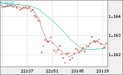 ユーロ/米ドルチャート（EUR/USD）1分足