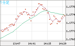 ユーロ/米ドルチャート（EUR/USD）1分足