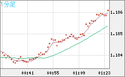 ユーロ/米ドルチャート（EUR/USD）1分足