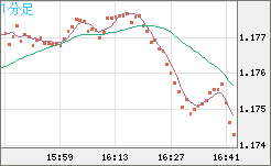 ユーロ/米ドルチャート（EUR/USD）1分足