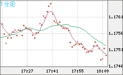 ユーロ/米ドルチャート（EUR/USD）1分足