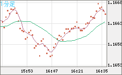 ユーロ/米ドルチャート（EUR/USD）1分足