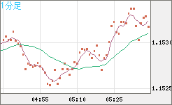 ユーロ/米ドルチャート(EUR/USD)1分足