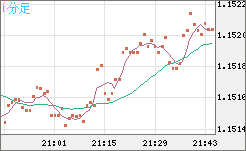 ユーロ/米ドルチャート（EUR/USD）1分足