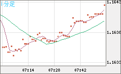 ユーロ/米ドルチャート（EUR/USD）1分足