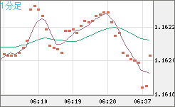 ユーロ/米ドルチャート（EUR/USD）1分足