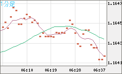 ユーロ/米ドルチャート（EUR/USD）1分足