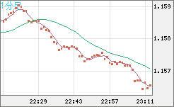 ユーロ/米ドルチャート（EUR/USD）1分足