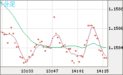 ユーロ/米ドルチャート（EUR/USD）1分足