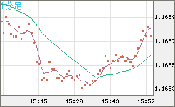 ユーロ/米ドルチャート（EUR/USD）1分足
