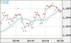 ユーロ/米ドルチャート（EUR/USD）1分足