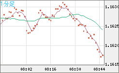 ユーロ/米ドルチャート（EUR/USD）1分足