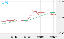 ユーロ/米ドルチャート（EUR/USD）1分足