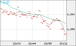 ユーロ/米ドルチャート（EUR/USD）1分足