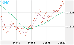 ユーロ/米ドルチャート（EUR/USD）1分足