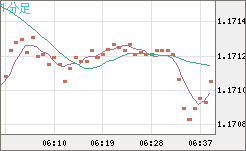 ユーロ/米ドルチャート（EUR/USD）1分足