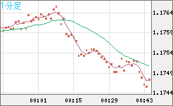 ユーロ/米ドルチャート（EUR/USD）1分足