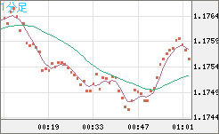 ユーロ/米ドルチャート（EUR/USD）1分足