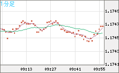 ユーロ/米ドルチャート（EUR/USD）1分足