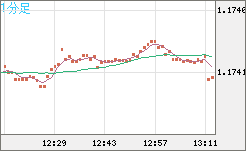 ユーロ/米ドルチャート（EUR/USD）1分足