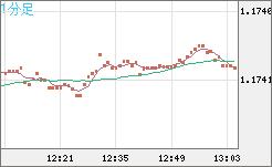 ユーロ/米ドルチャート（EUR/USD）1分足
