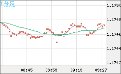 ユーロ/米ドルチャート（EUR/USD）1分足