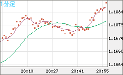 ユーロ/米ドルチャート（EUR/USD）1分足
