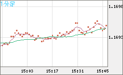 ユーロ/米ドルチャート（EUR/USD）1分足
