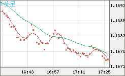 ユーロ/米ドルチャート（EUR/USD）1分足