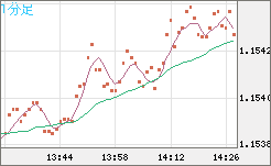 ユーロ/米ドルチャート（EUR/USD）1分足