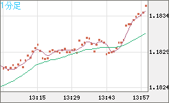 ユーロ/米ドルチャート（EUR/USD）1分足