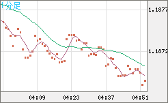 ユーロ/米ドルチャート（EUR/USD）1分足