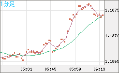 ユーロ/米ドルチャート（EUR/USD）1分足