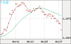 ユーロ/米ドルチャート（EUR/USD）1分足