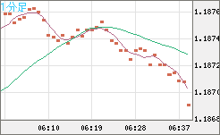 ユーロ/米ドルチャート（EUR/USD）1分足