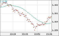 ユーロ/米ドルチャート（EUR/USD）1分足