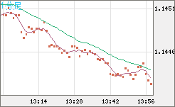 ユーロ/米ドルチャート（EUR/USD）1分足