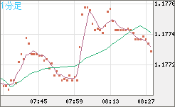 ユーロ/米ドルチャート（EUR/USD）1分足